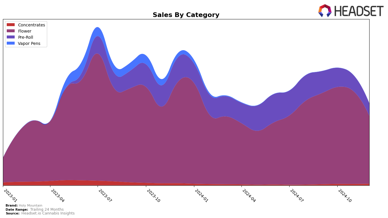 Holy Mountain Historical Sales by Category