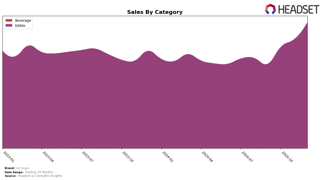 Hot Sugar Historical Sales by Category