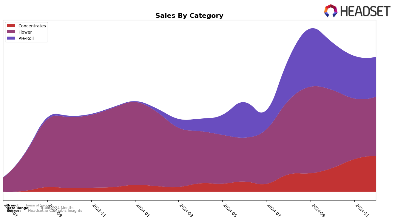 House of Sacci Historical Sales by Category