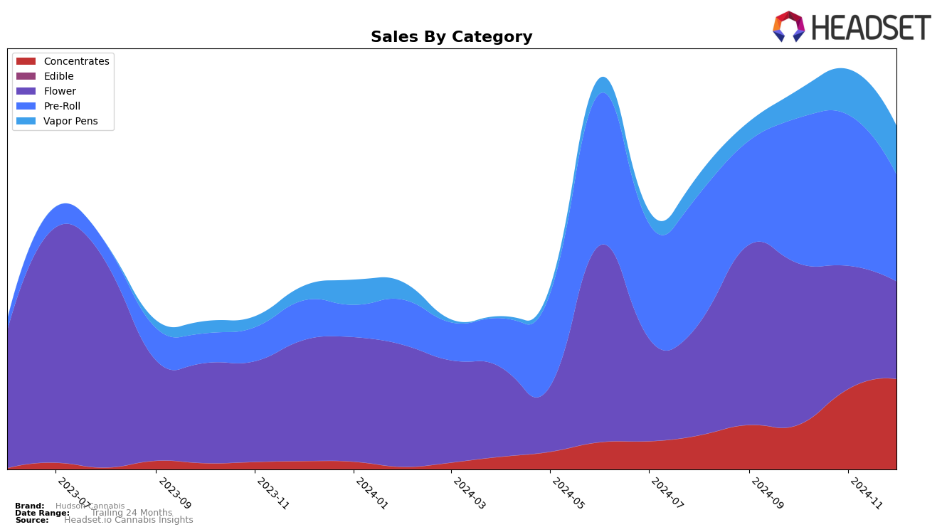 Hudson Cannabis Historical Sales by Category