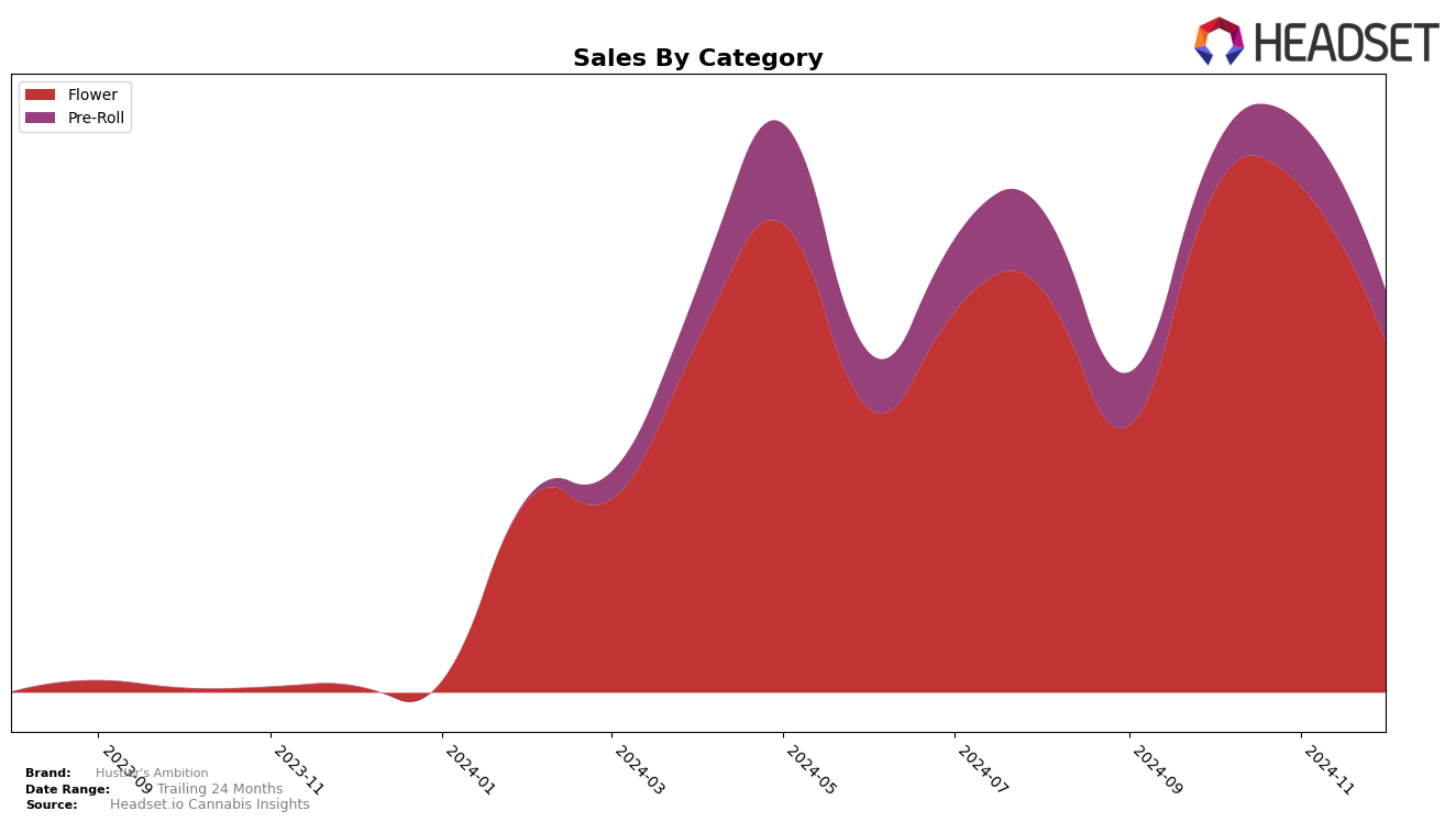 Hustler's Ambition Historical Sales by Category