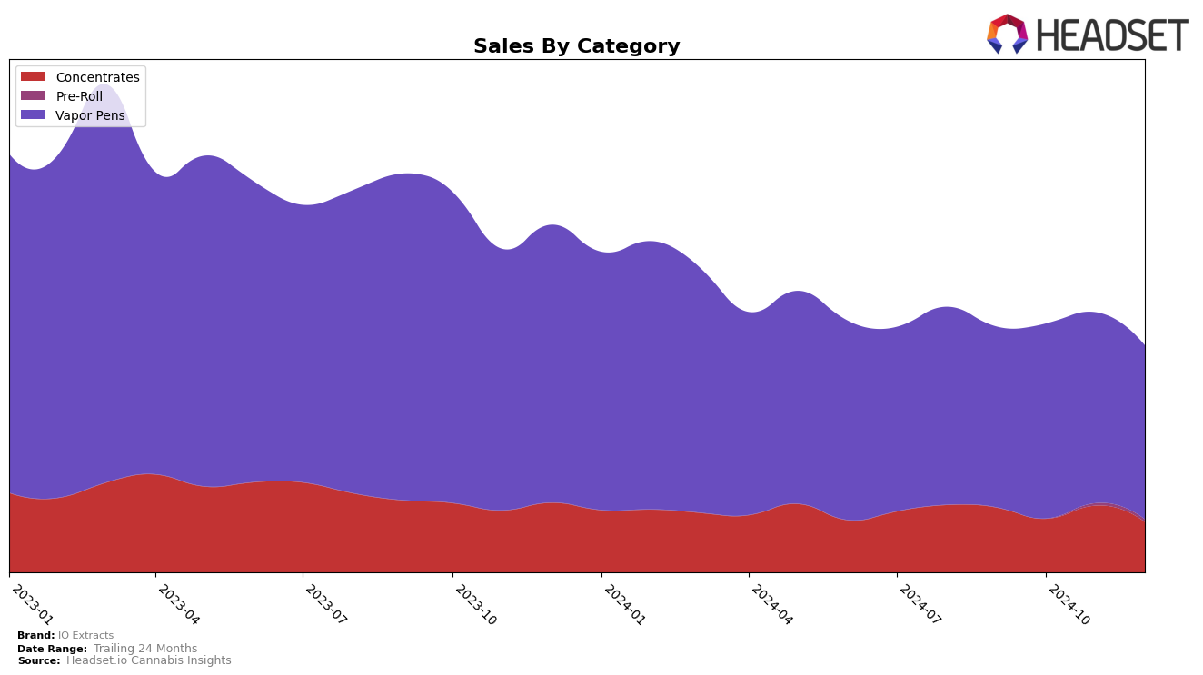 IO Extracts Historical Sales by Category