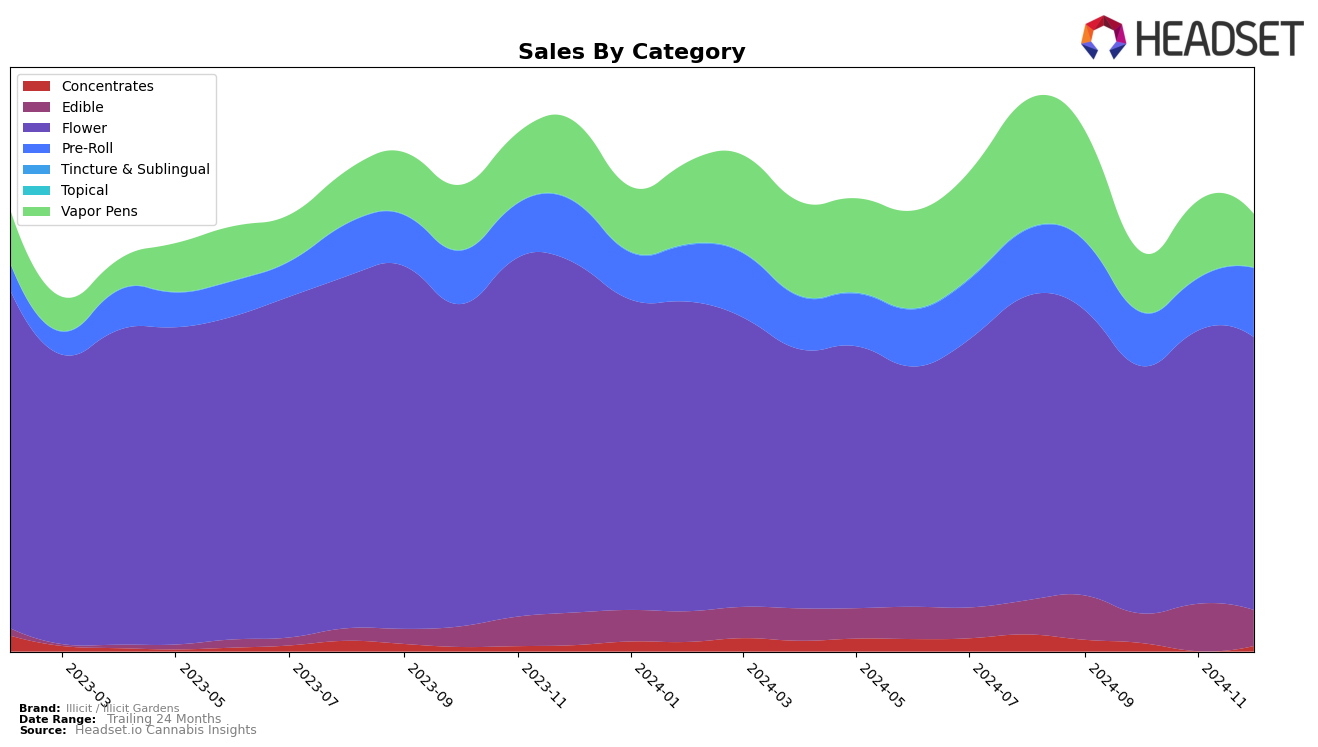 Illicit / Illicit Gardens Historical Sales by Category