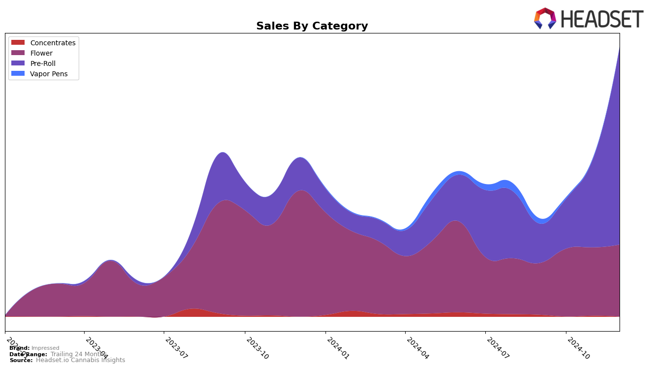 Impressed Historical Sales by Category