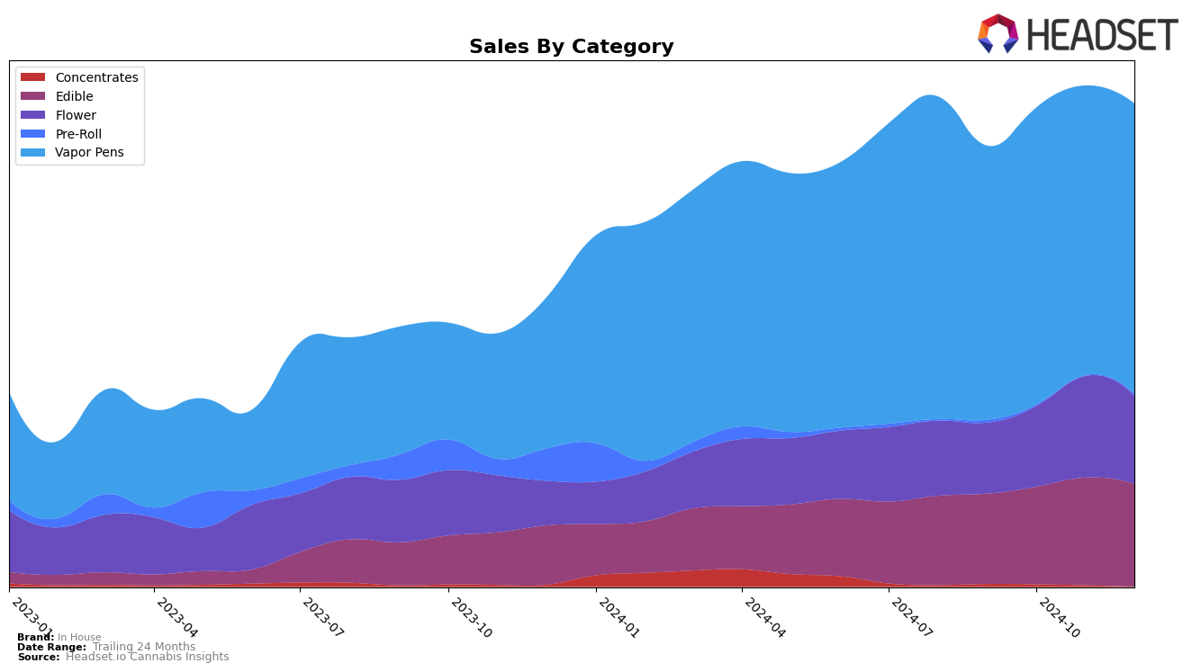 In House Historical Sales by Category