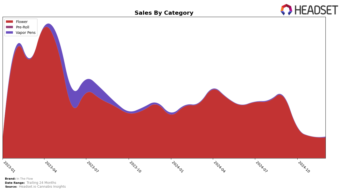 In The Flow Historical Sales by Category