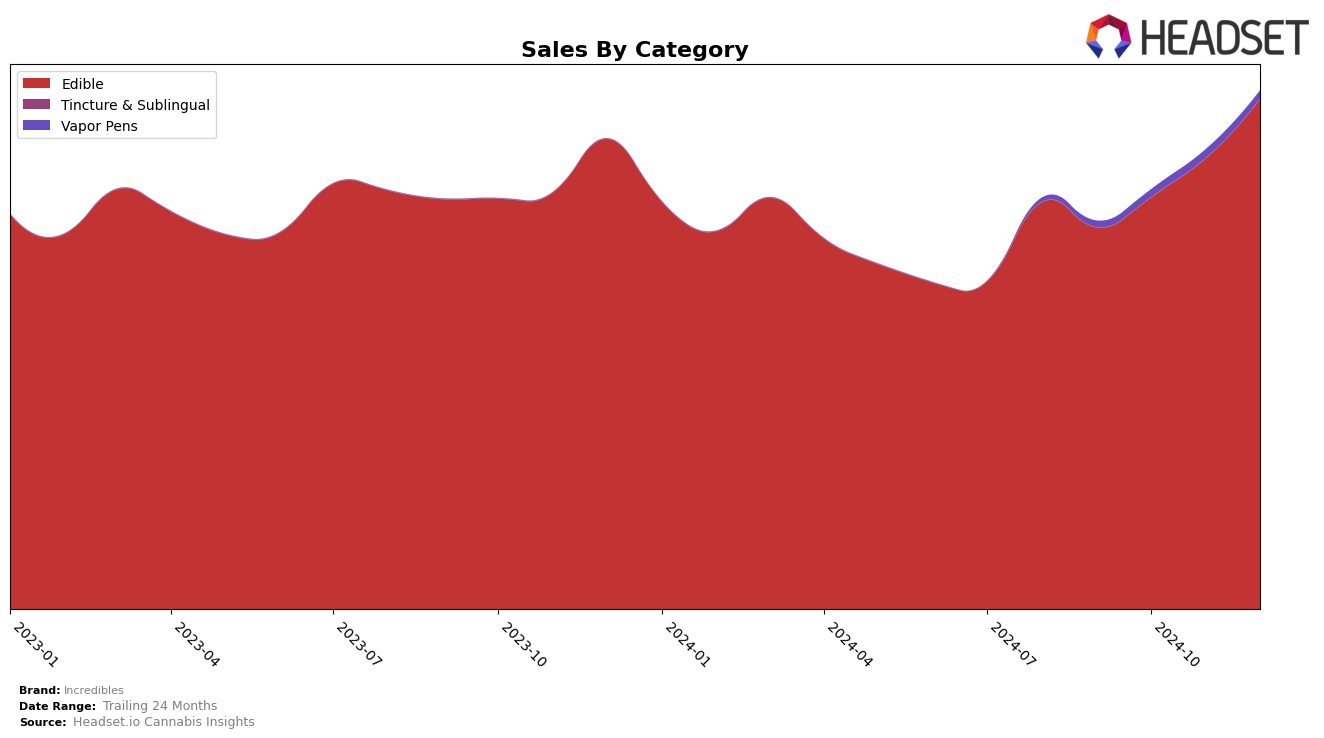 Incredibles Historical Sales by Category