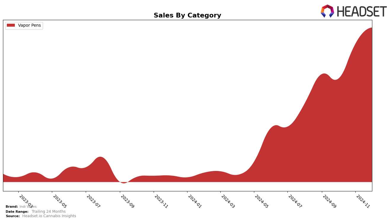 Indi Vapes Historical Sales by Category