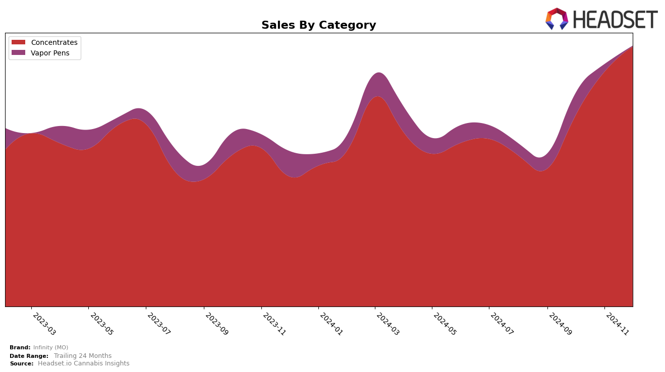 Infinity (MO) Historical Sales by Category