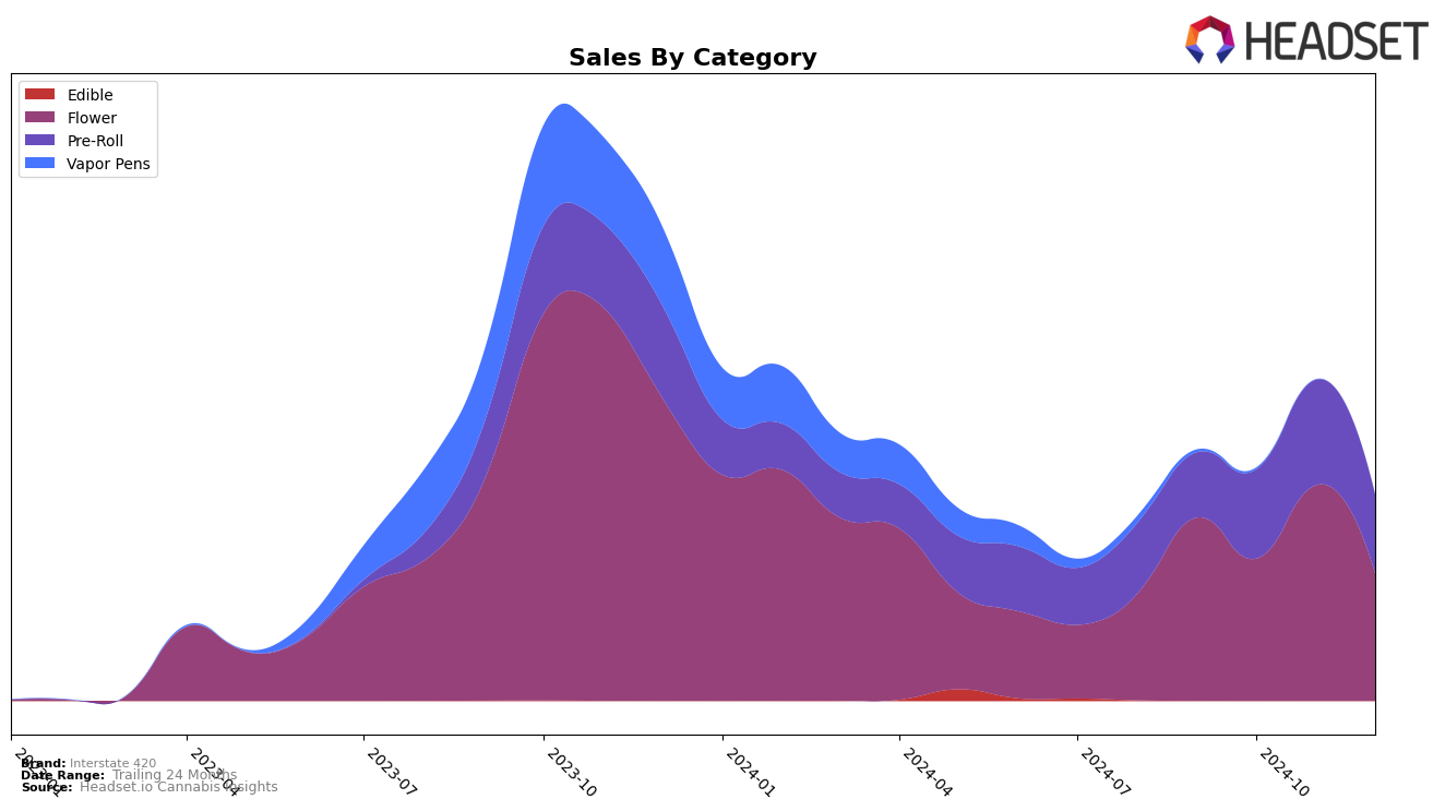 Interstate 420 Historical Sales by Category