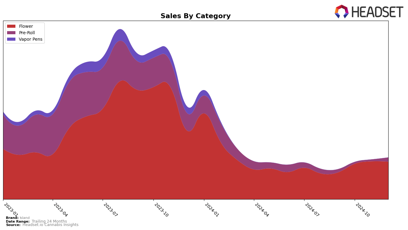 Island Historical Sales by Category