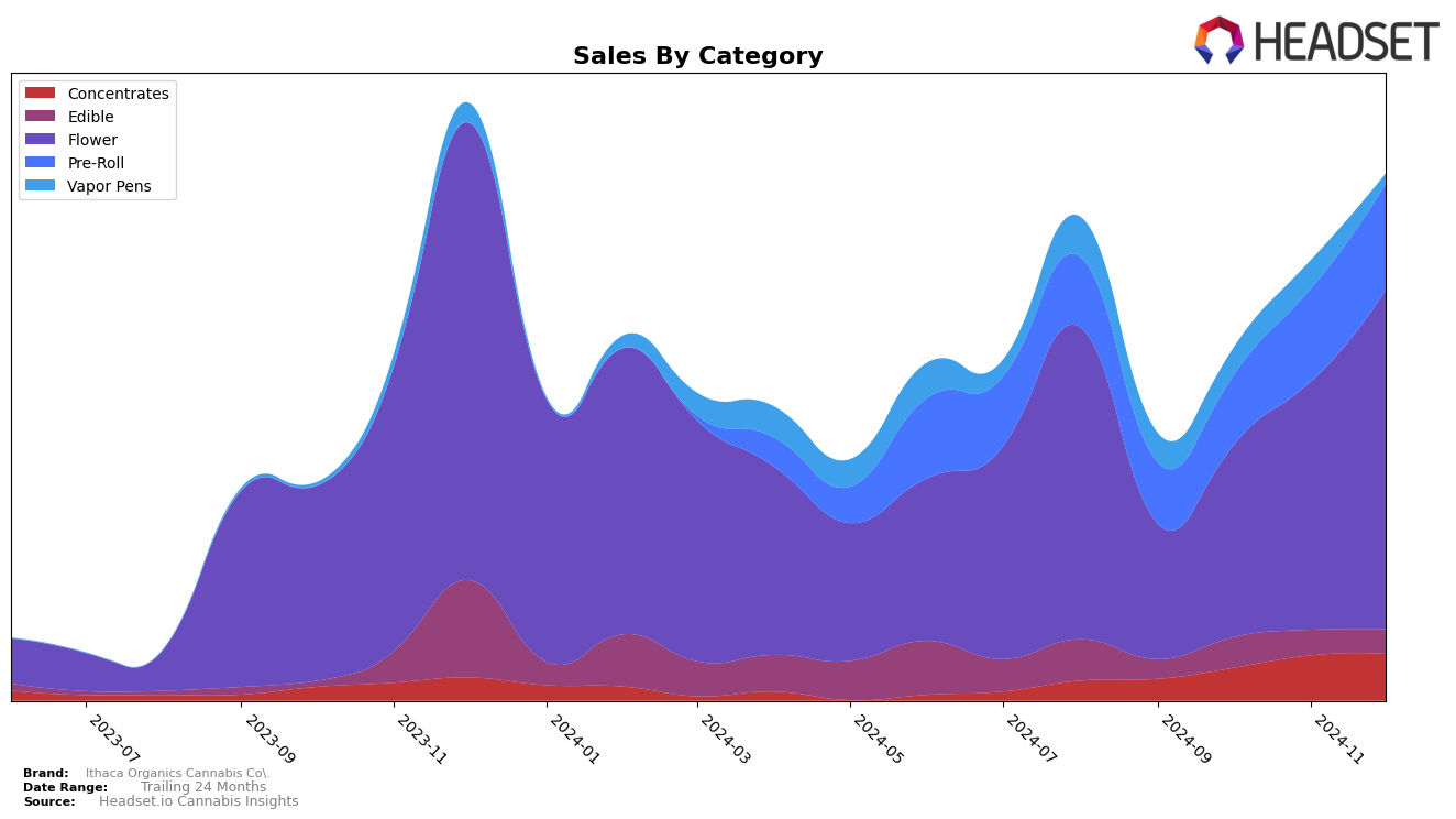 Ithaca Organics Cannabis Co. Historical Sales by Category