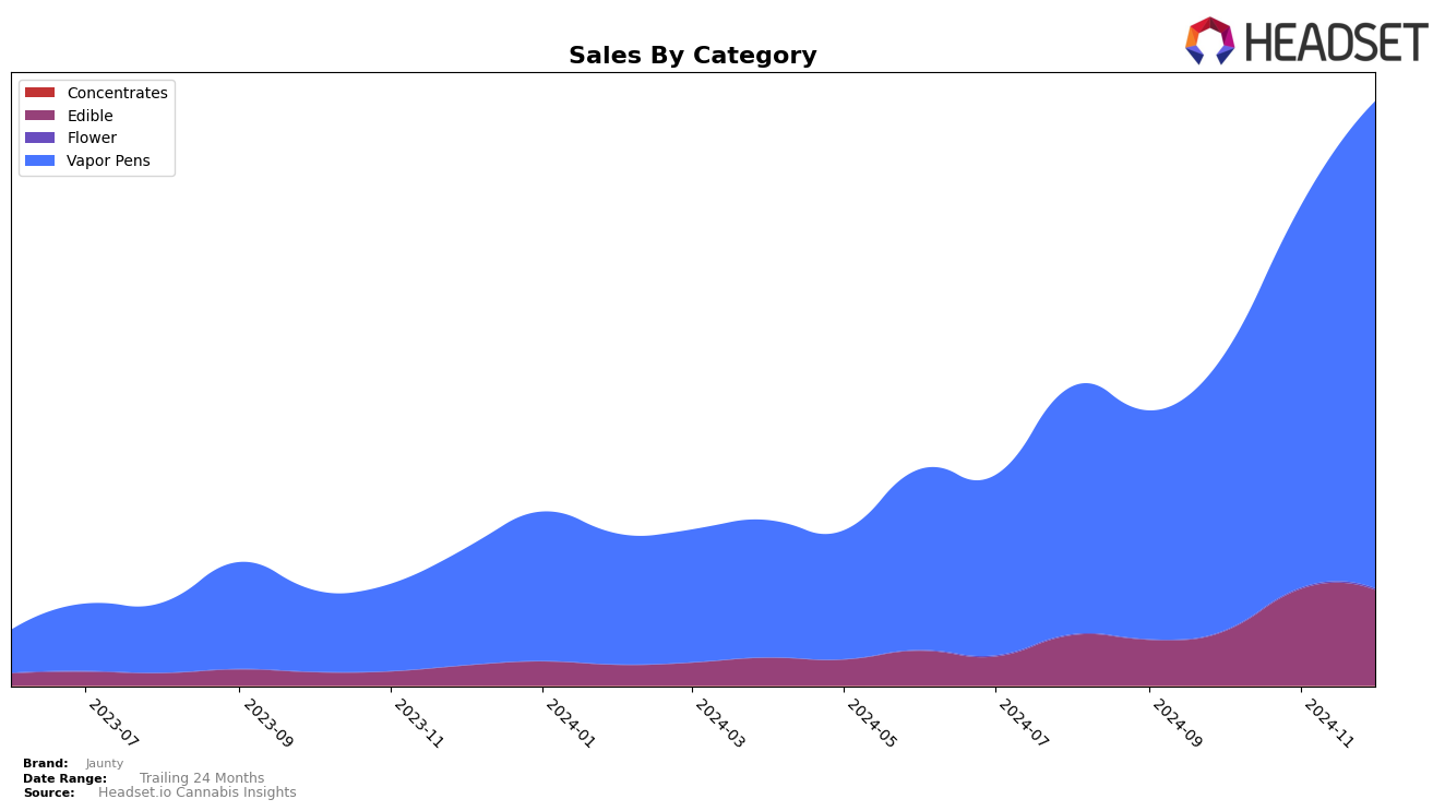 Jaunty Historical Sales by Category