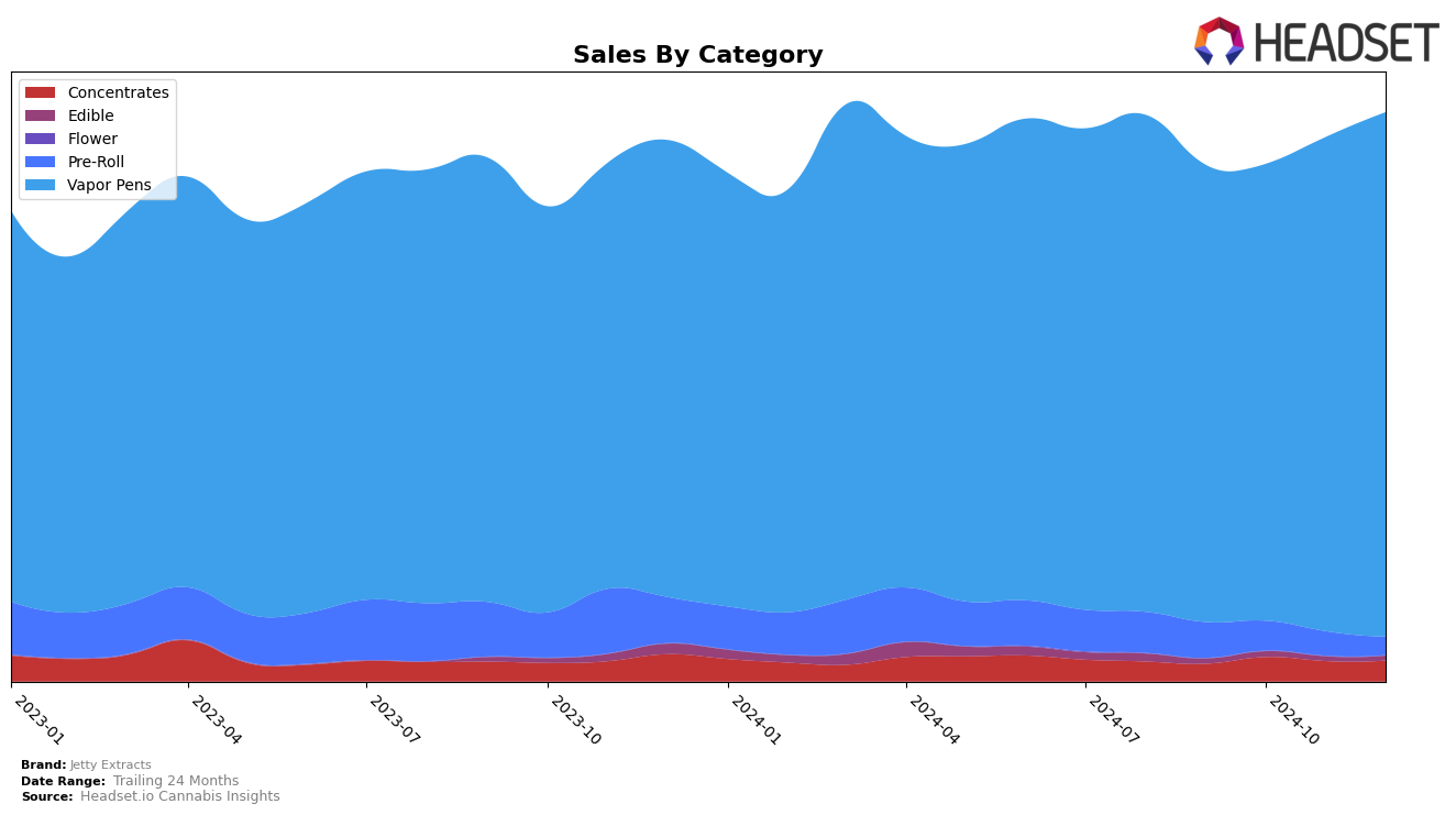 Jetty Extracts Historical Sales by Category