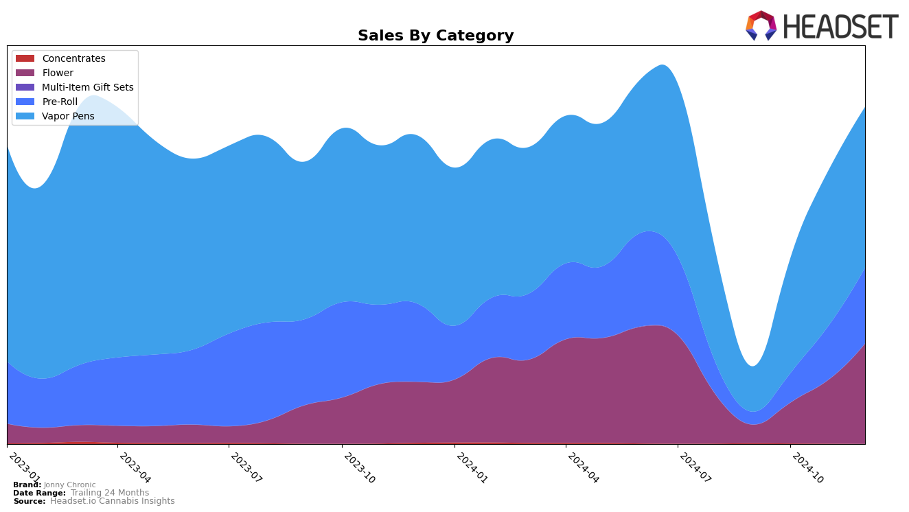 Jonny Chronic Historical Sales by Category