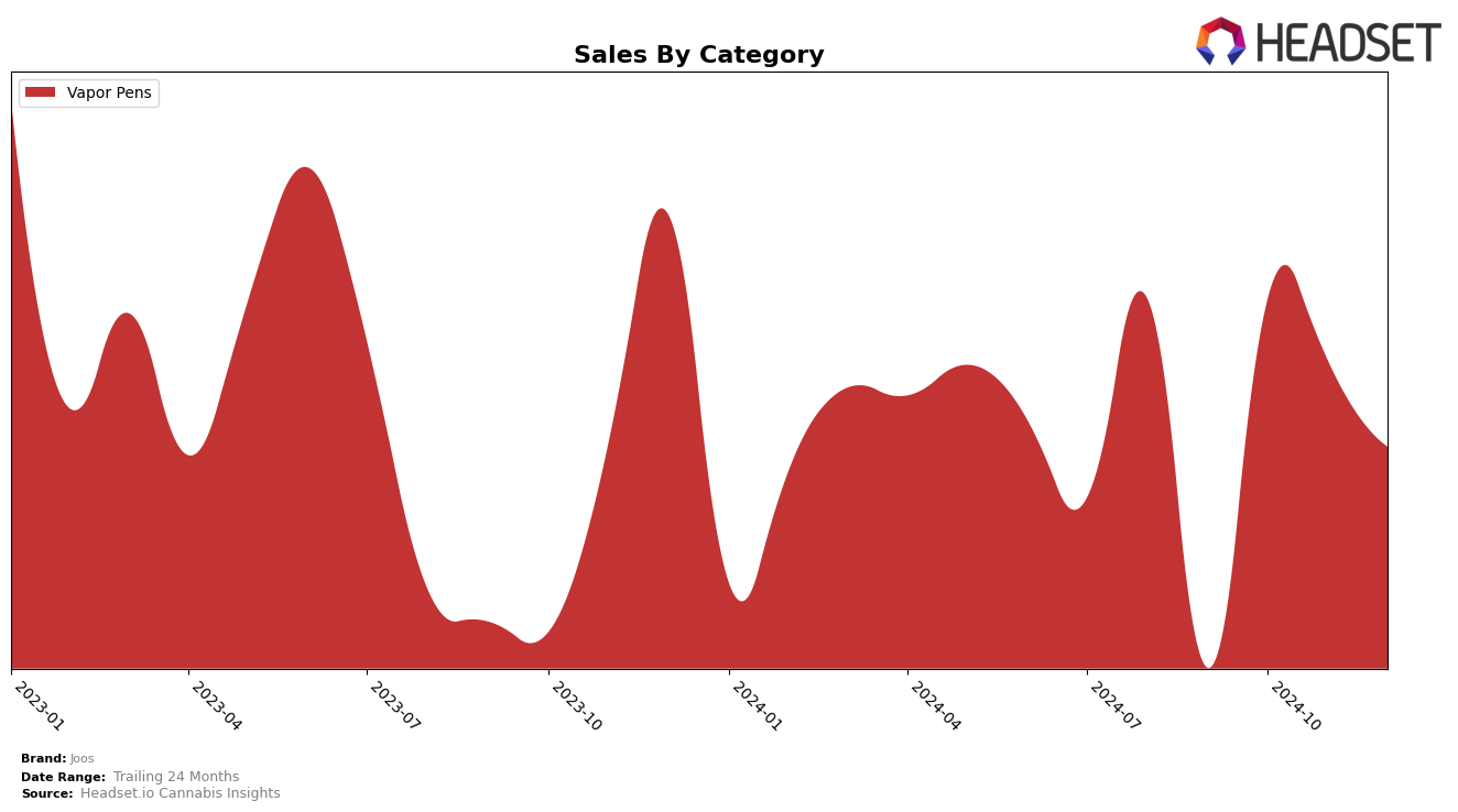 Joos Historical Sales by Category