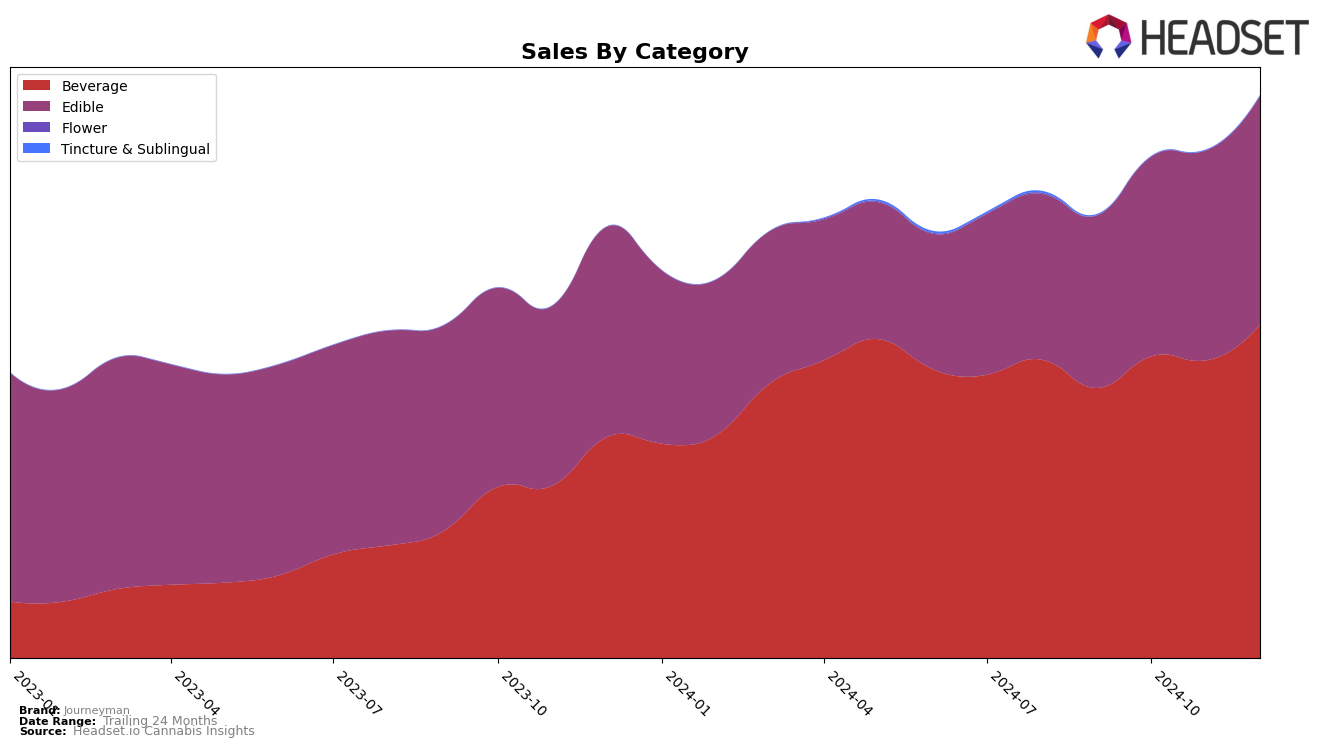 Journeyman Historical Sales by Category