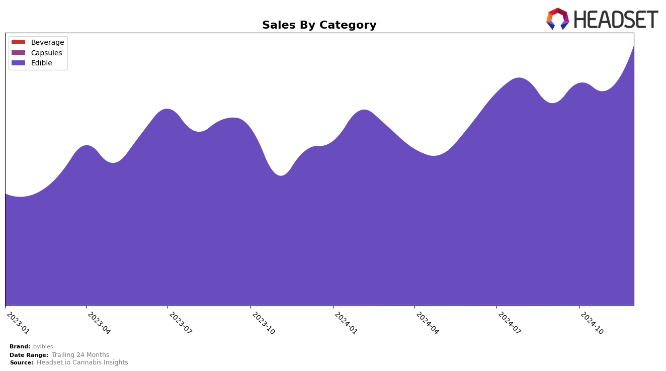 Joyibles Historical Sales by Category