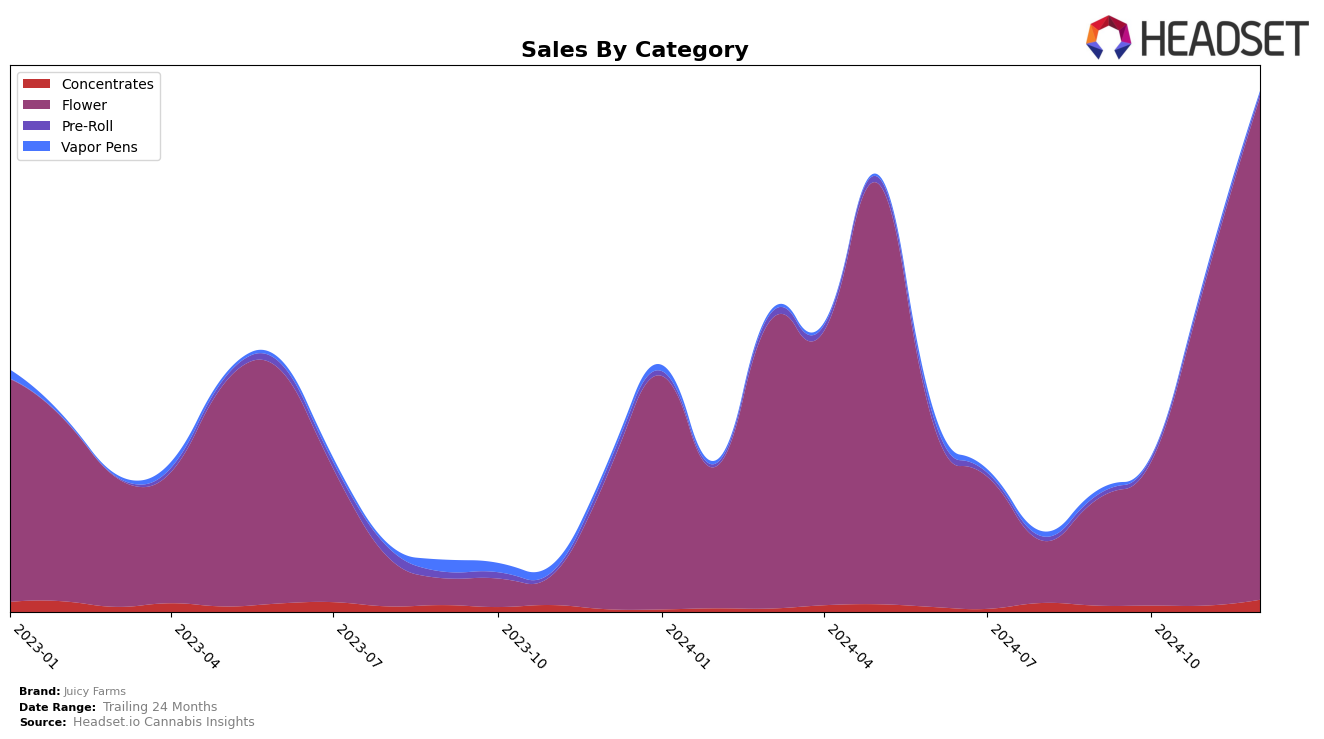 Juicy Farms Historical Sales by Category