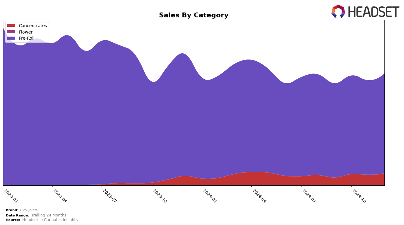 Juicy Joints Historical Sales by Category