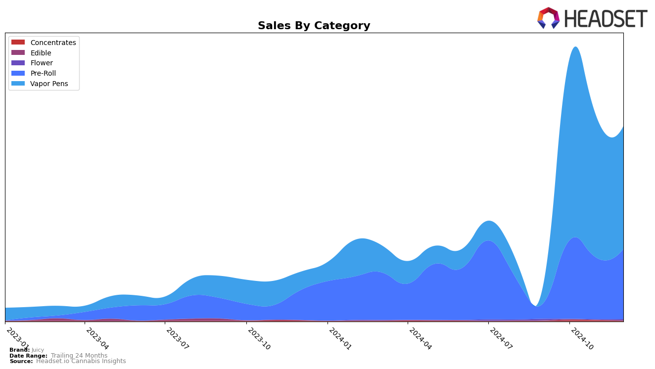 Juicy Historical Sales by Category