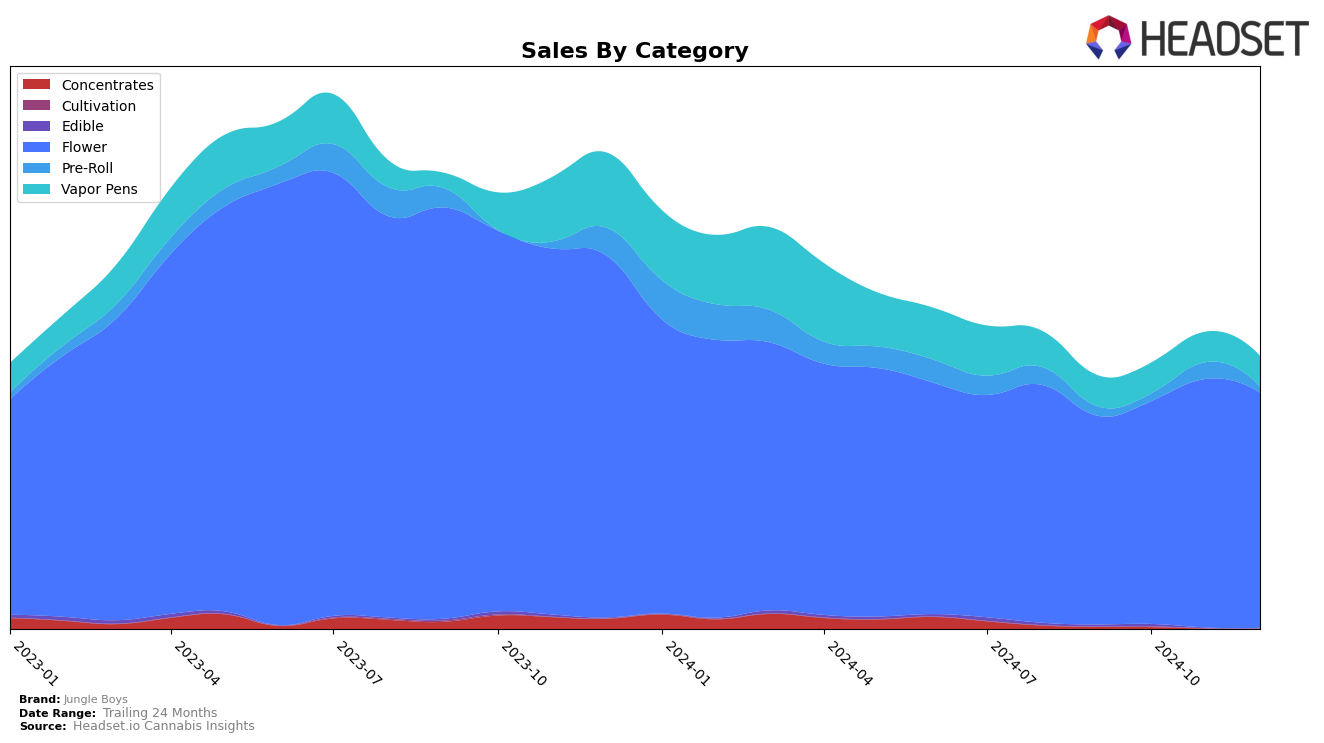 Jungle Boys Historical Sales by Category