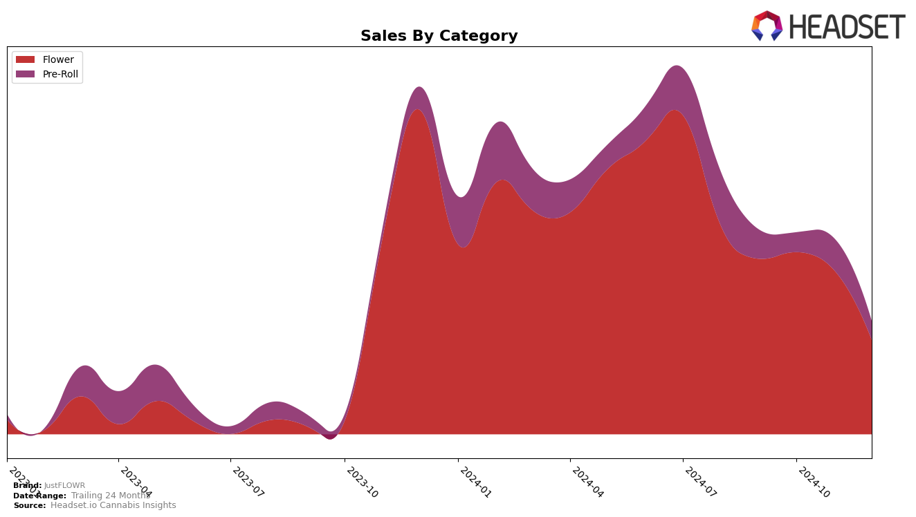 JustFLOWR Historical Sales by Category