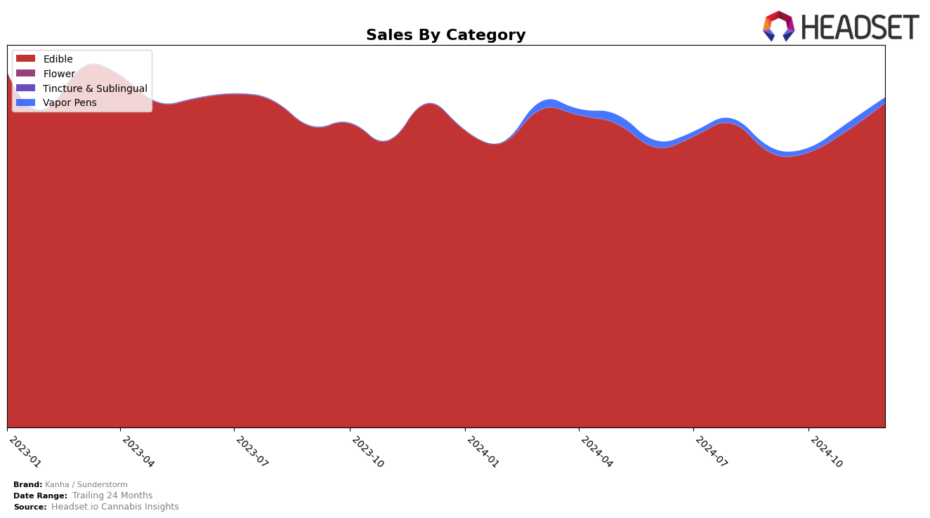 Kanha / Sunderstorm Historical Sales by Category