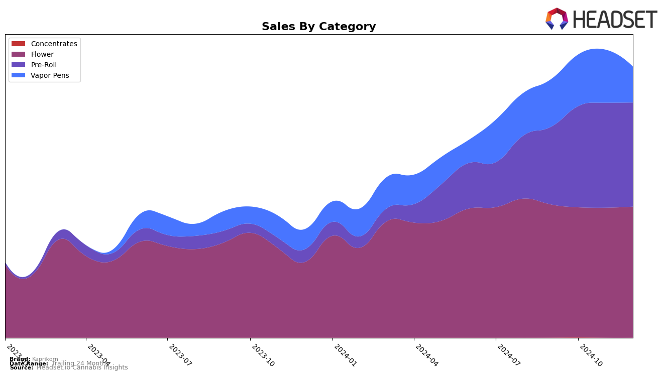 Kaprikorn Historical Sales by Category