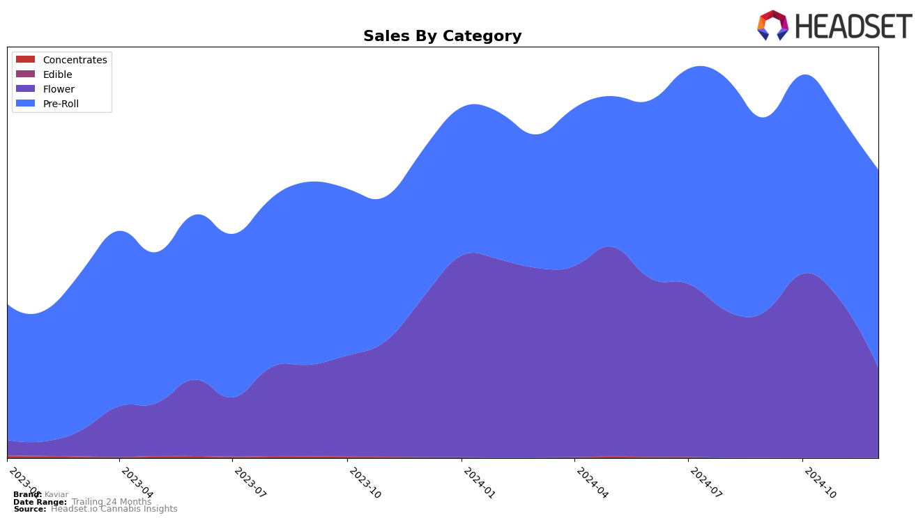 Kaviar Historical Sales by Category