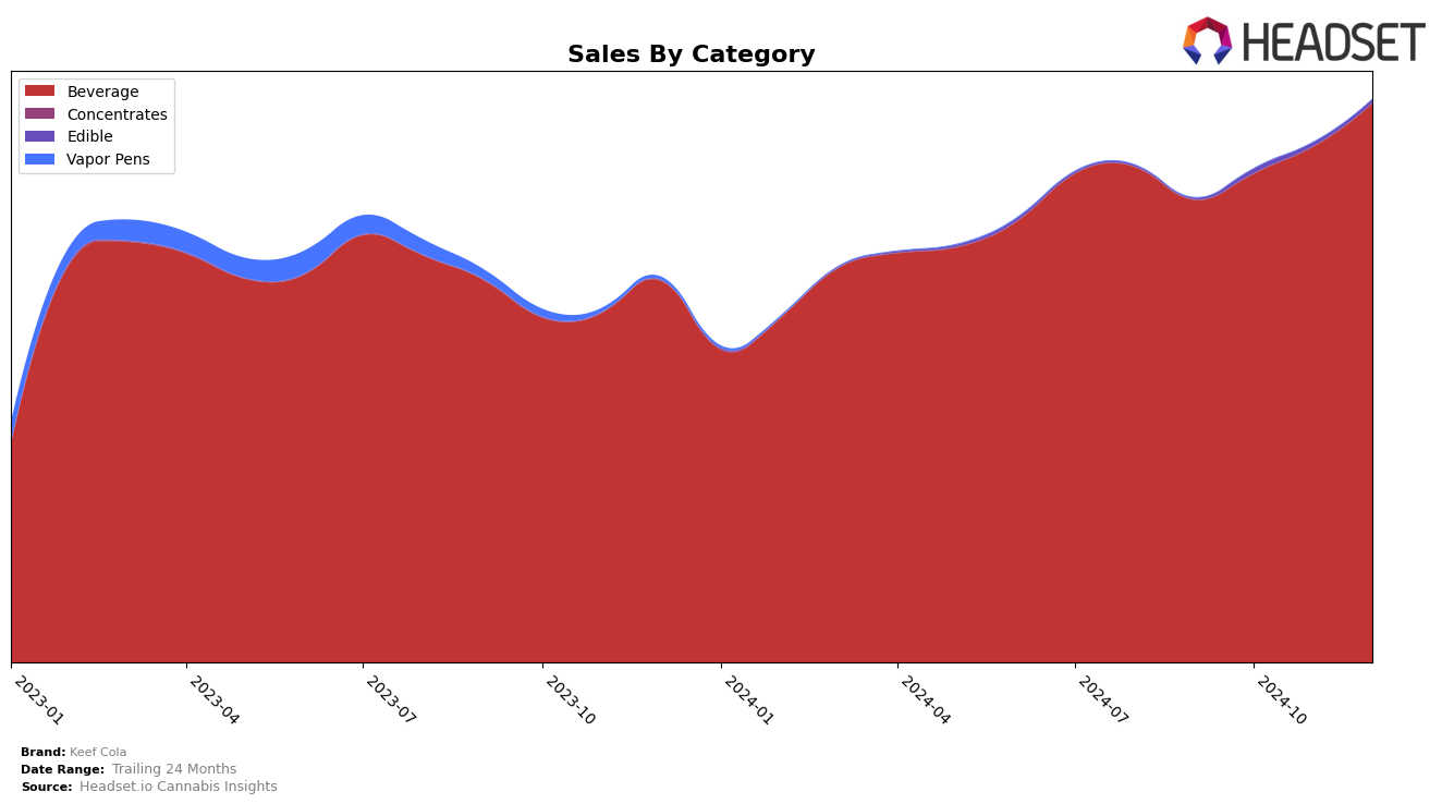 Keef Cola Historical Sales by Category