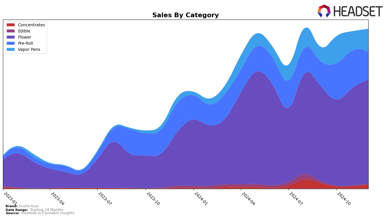 Khalifa Kush Historical Sales by Category