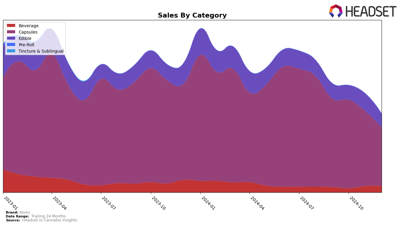 Kikoko Historical Sales by Category