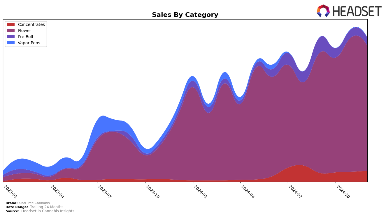 Kind Tree Cannabis Historical Sales by Category