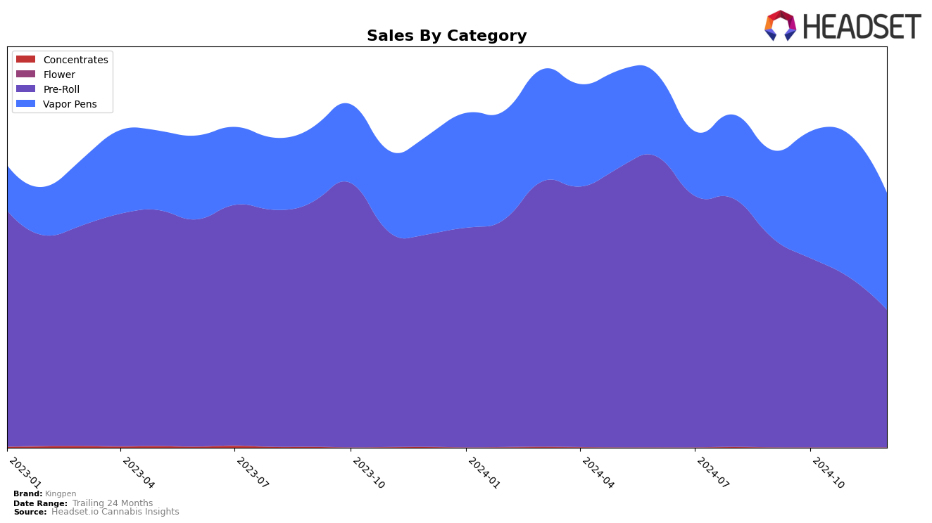 Kingpen Historical Sales by Category