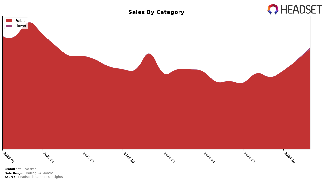 Kiva Chocolate Historical Sales by Category