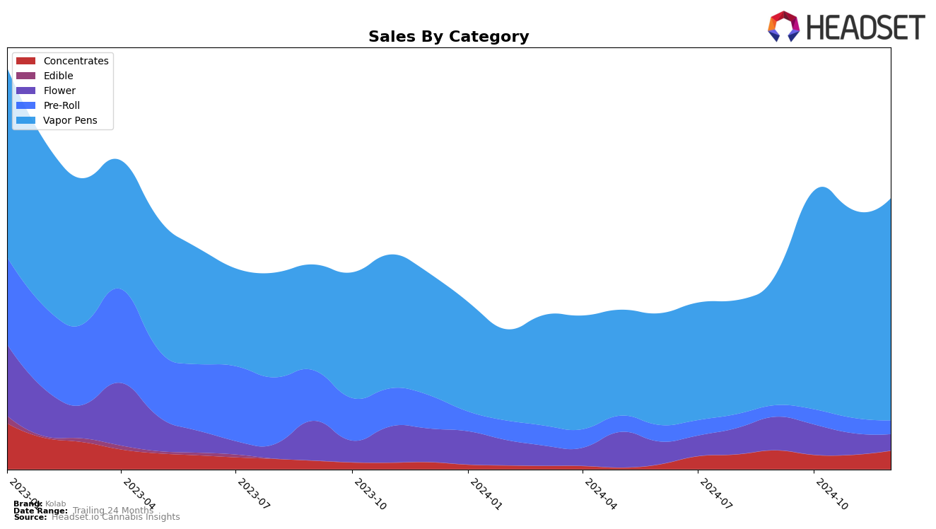 Kolab Historical Sales by Category