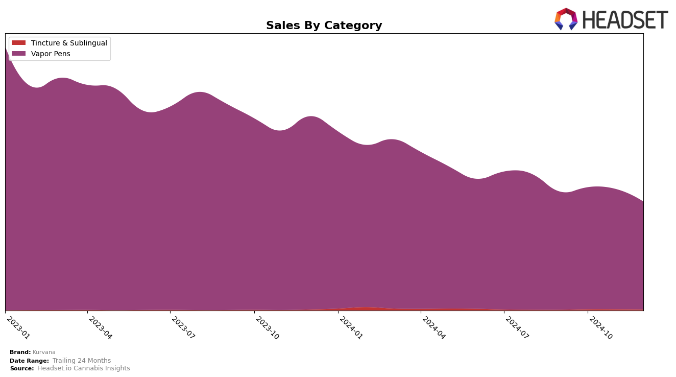 Kurvana Historical Sales by Category