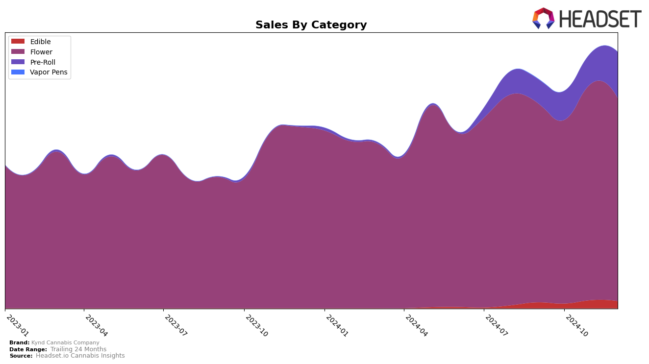 Kynd Cannabis Company Historical Sales by Category