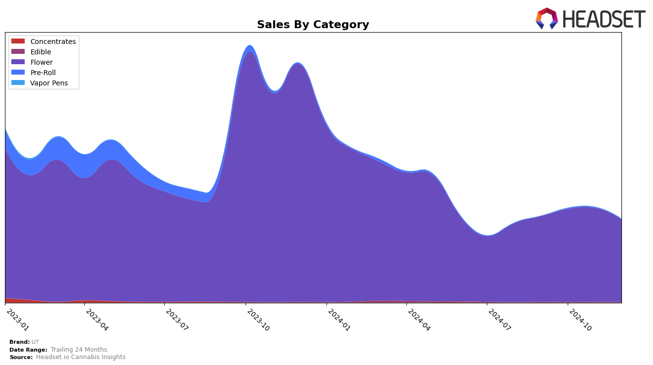 LIT Historical Sales by Category