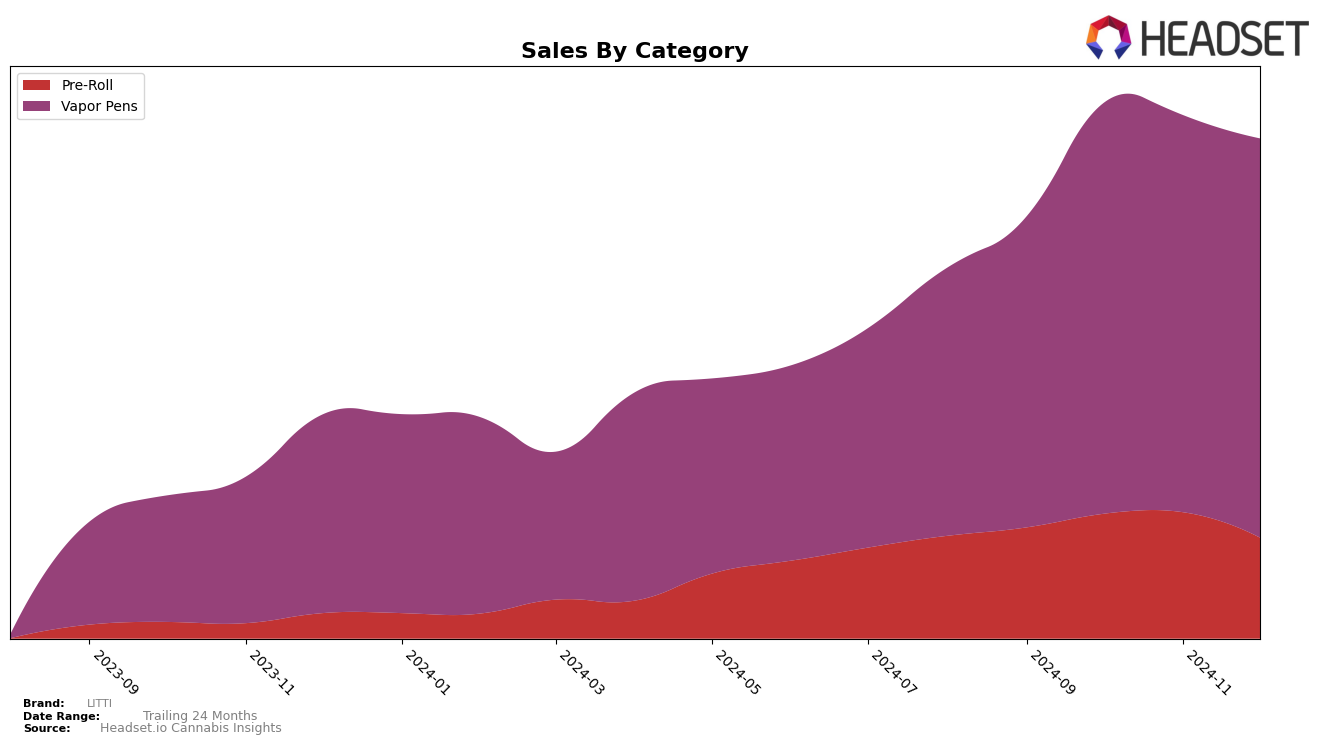 LITTI Historical Sales by Category