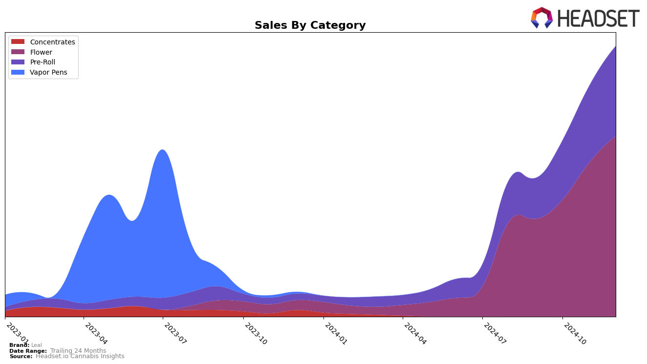 Leal Historical Sales by Category