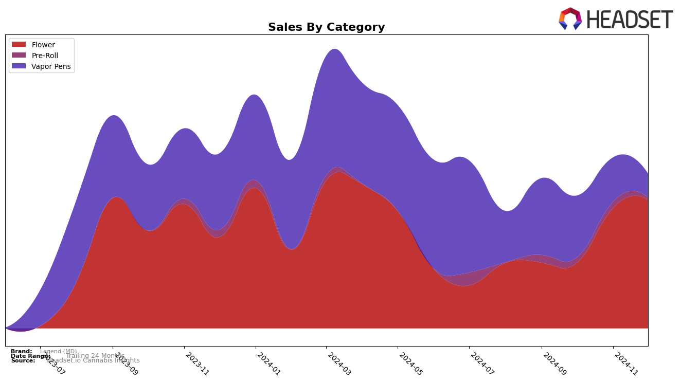 Legend (MD) Historical Sales by Category