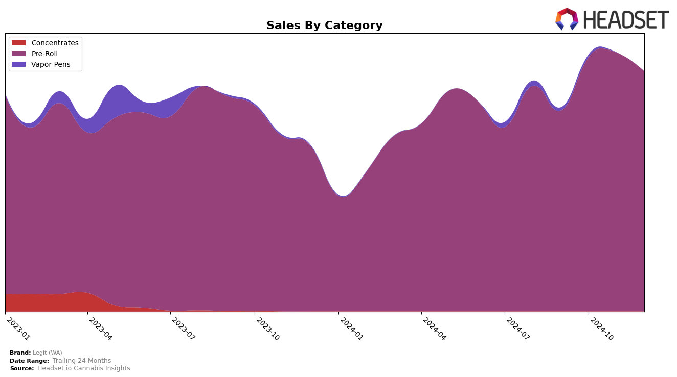 Legit (WA) Historical Sales by Category