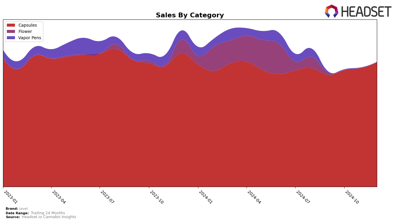 Level Historical Sales by Category