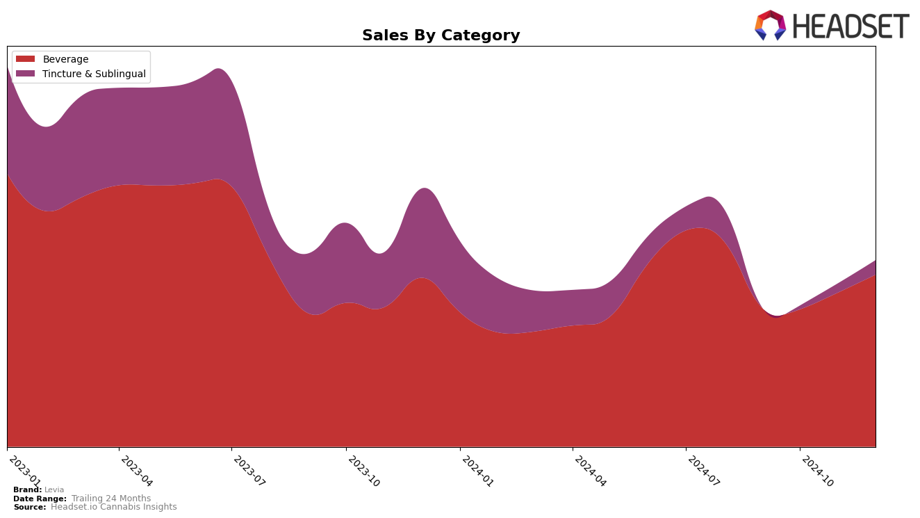 Levia Historical Sales by Category