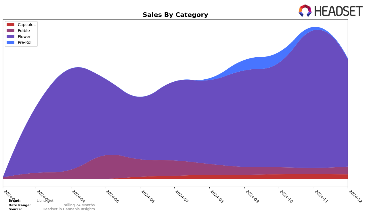 Lights Out Historical Sales by Category