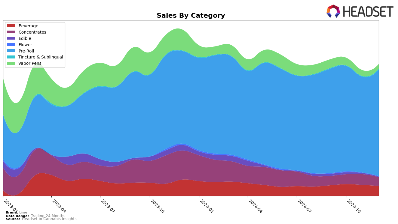 Lime Historical Sales by Category