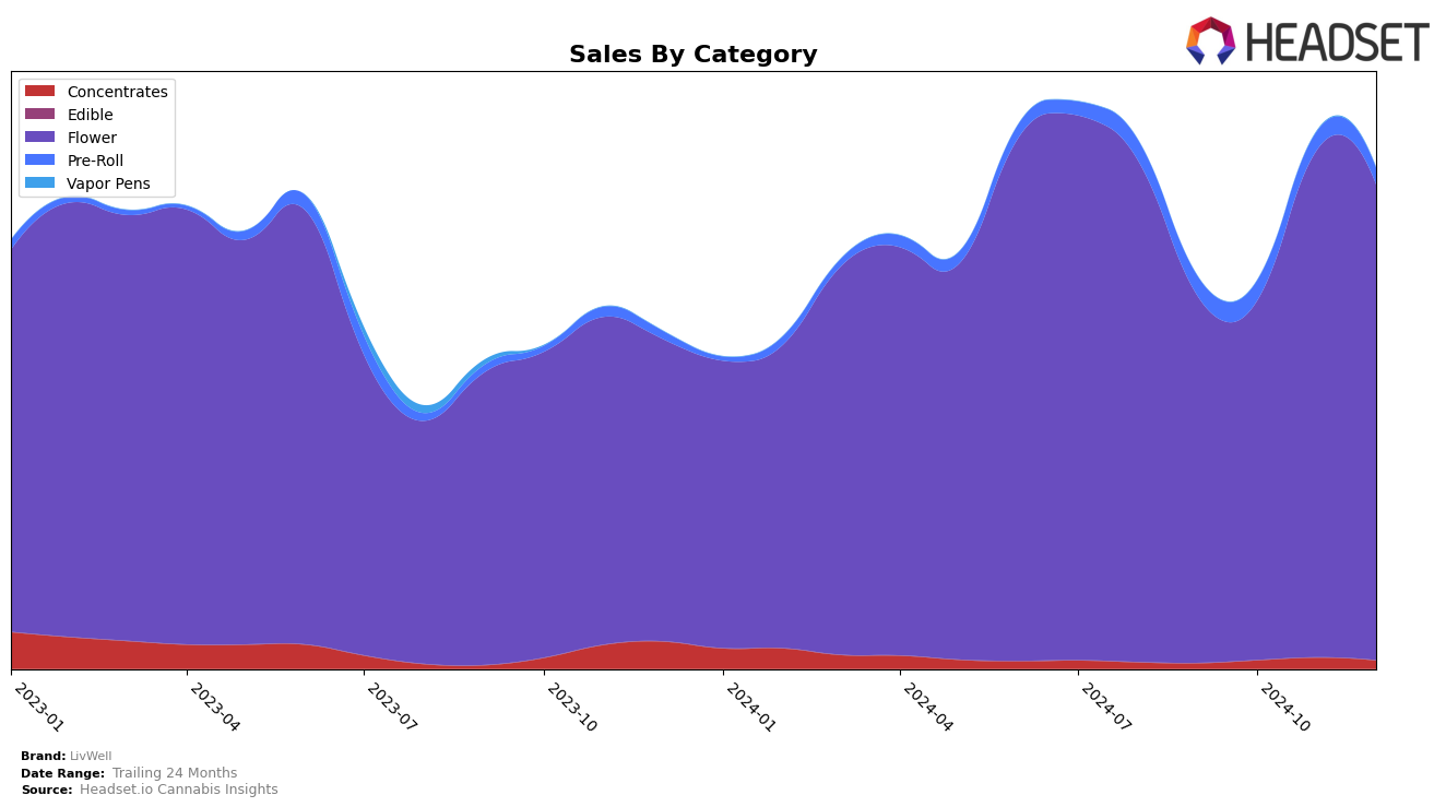 LivWell Historical Sales by Category