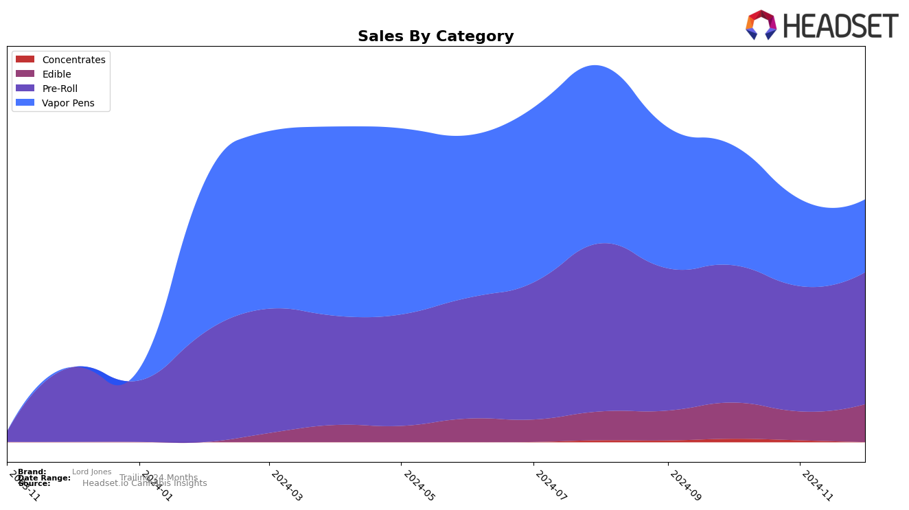 Lord Jones Historical Sales by Category